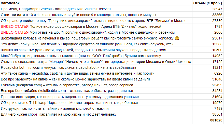 Количество символов в выпущенных статьях Таблица с отображением объема статей в символах (с учетом пробелов)
