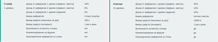 Таблица рейтингов сеоспринт: самый низкий (стажер) и высокий статус (олигарх) на проекте, seosprint net развод?