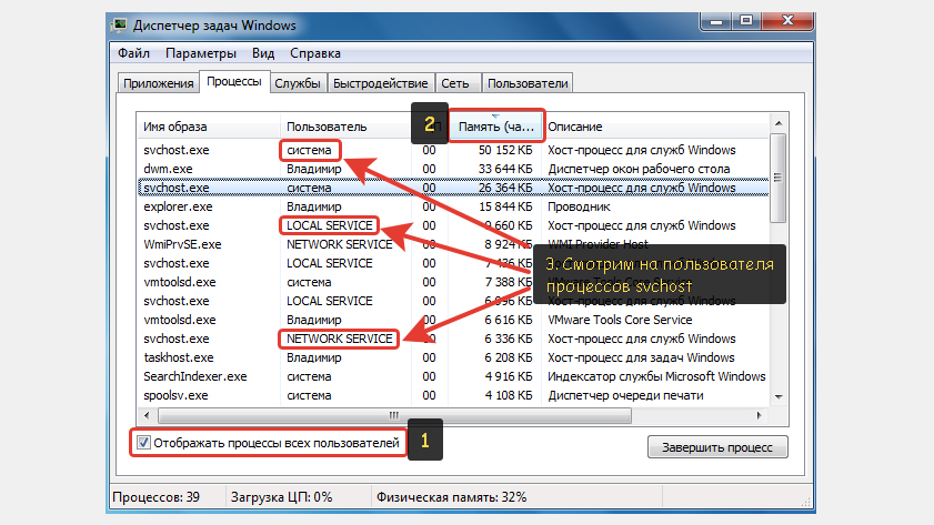 Диспетчер задач Windows 7 с отмеченными именами пользователя процессов svchost, колонкой Память и опции Отображать процессы всех пользователей.
