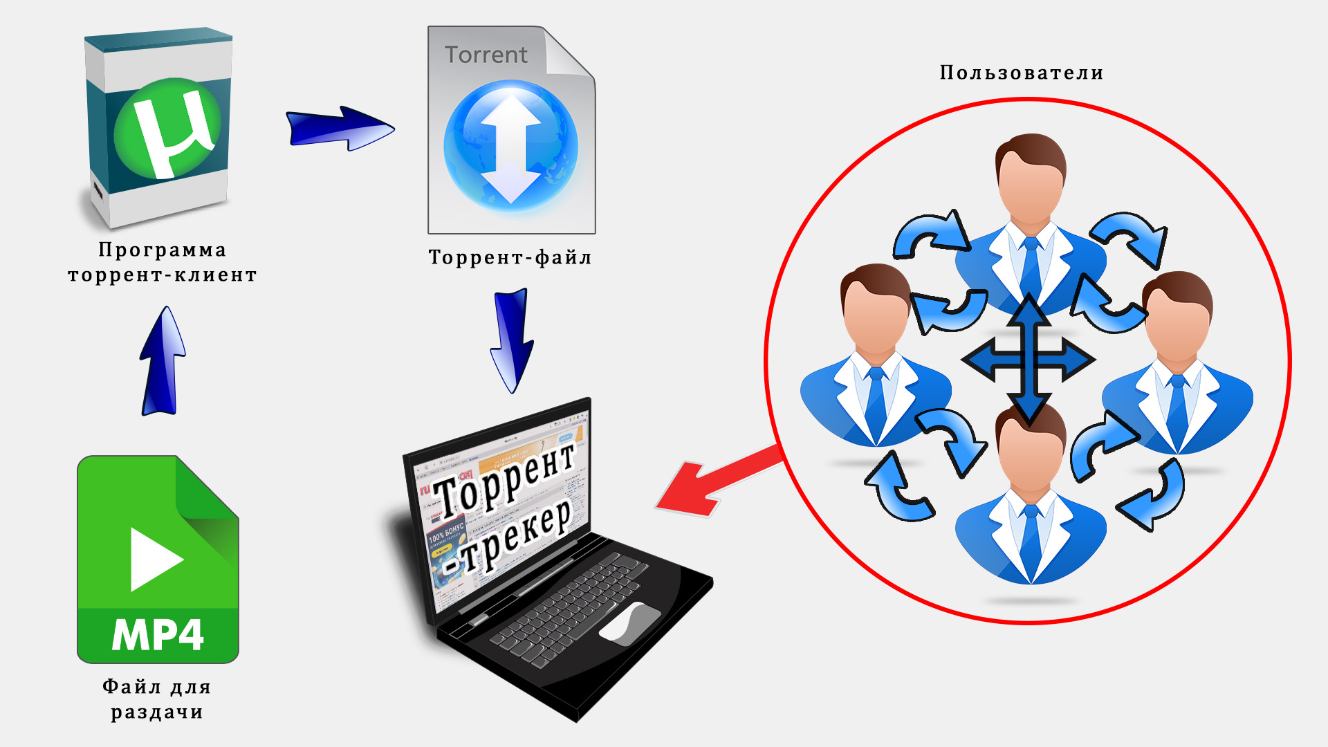 Схема работы торрентов для обмена файлами.