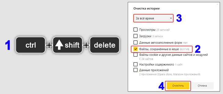 Клавиши клавиатуры Ctrl+Shift+Del, окно чистки кэша в браузере Яндекс. Нумерация шагов от 1 до 4.