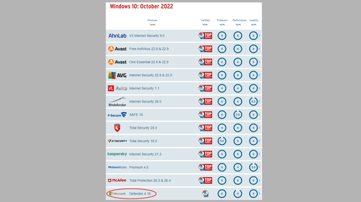 Антивирус Microsoft Defender для Windows 10 на 13 строке рейтинга AV-Test за октябрь 2022.